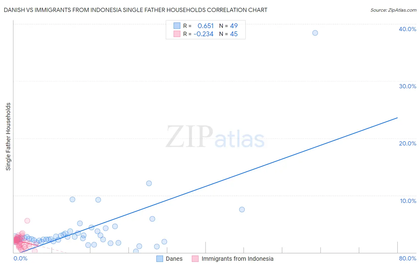 Danish vs Immigrants from Indonesia Single Father Households