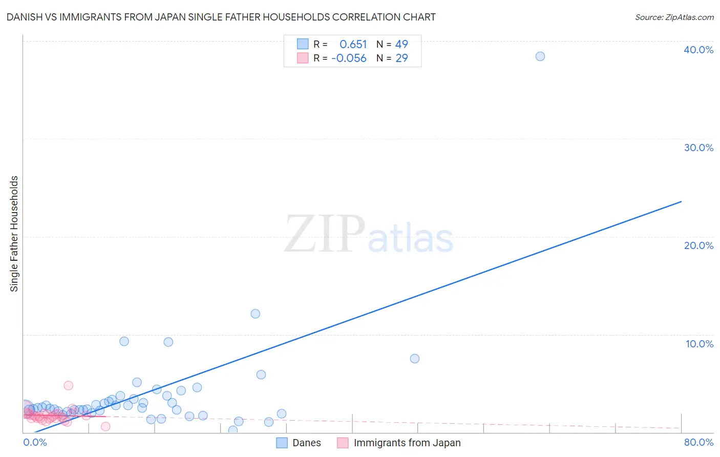 Danish vs Immigrants from Japan Single Father Households