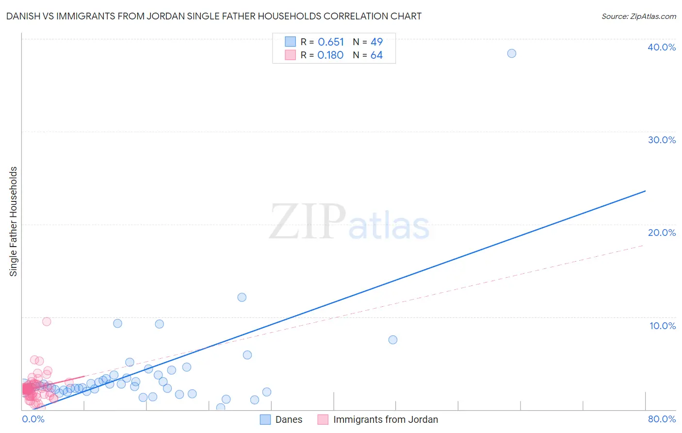 Danish vs Immigrants from Jordan Single Father Households