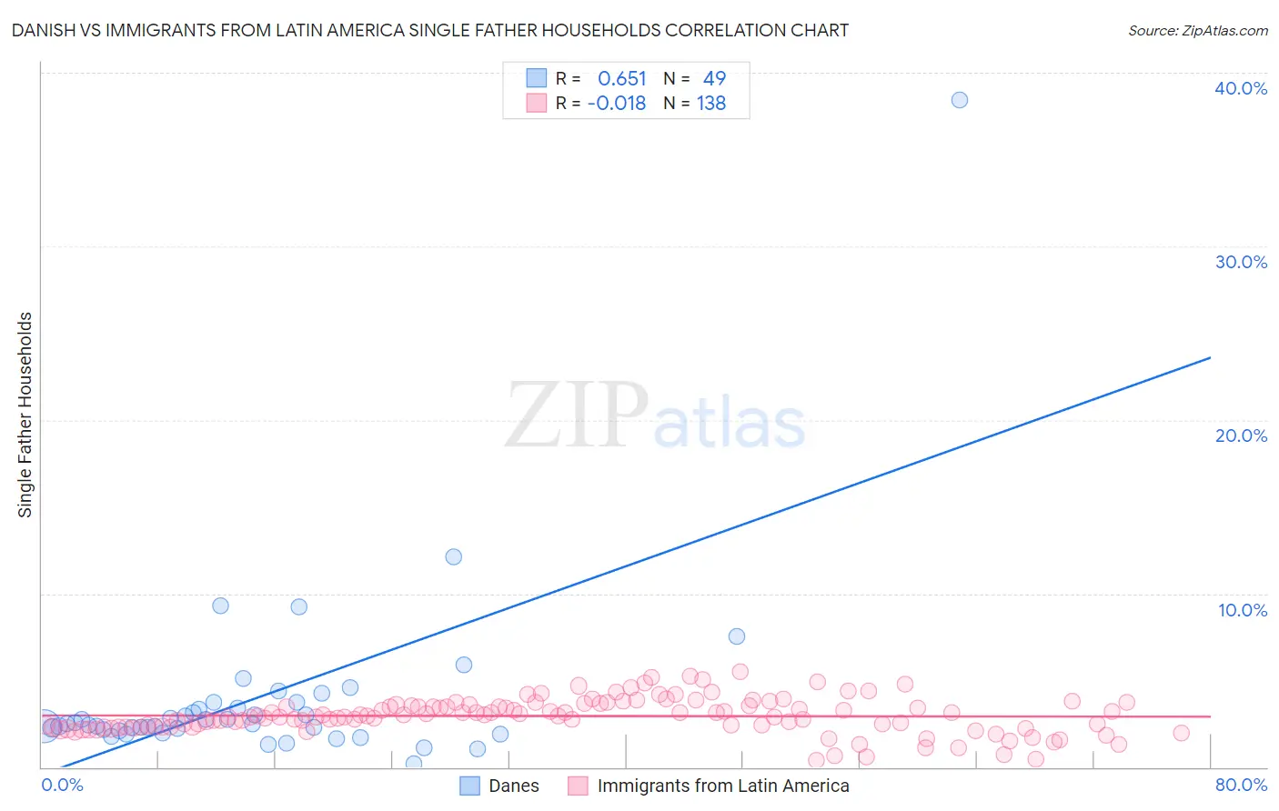 Danish vs Immigrants from Latin America Single Father Households