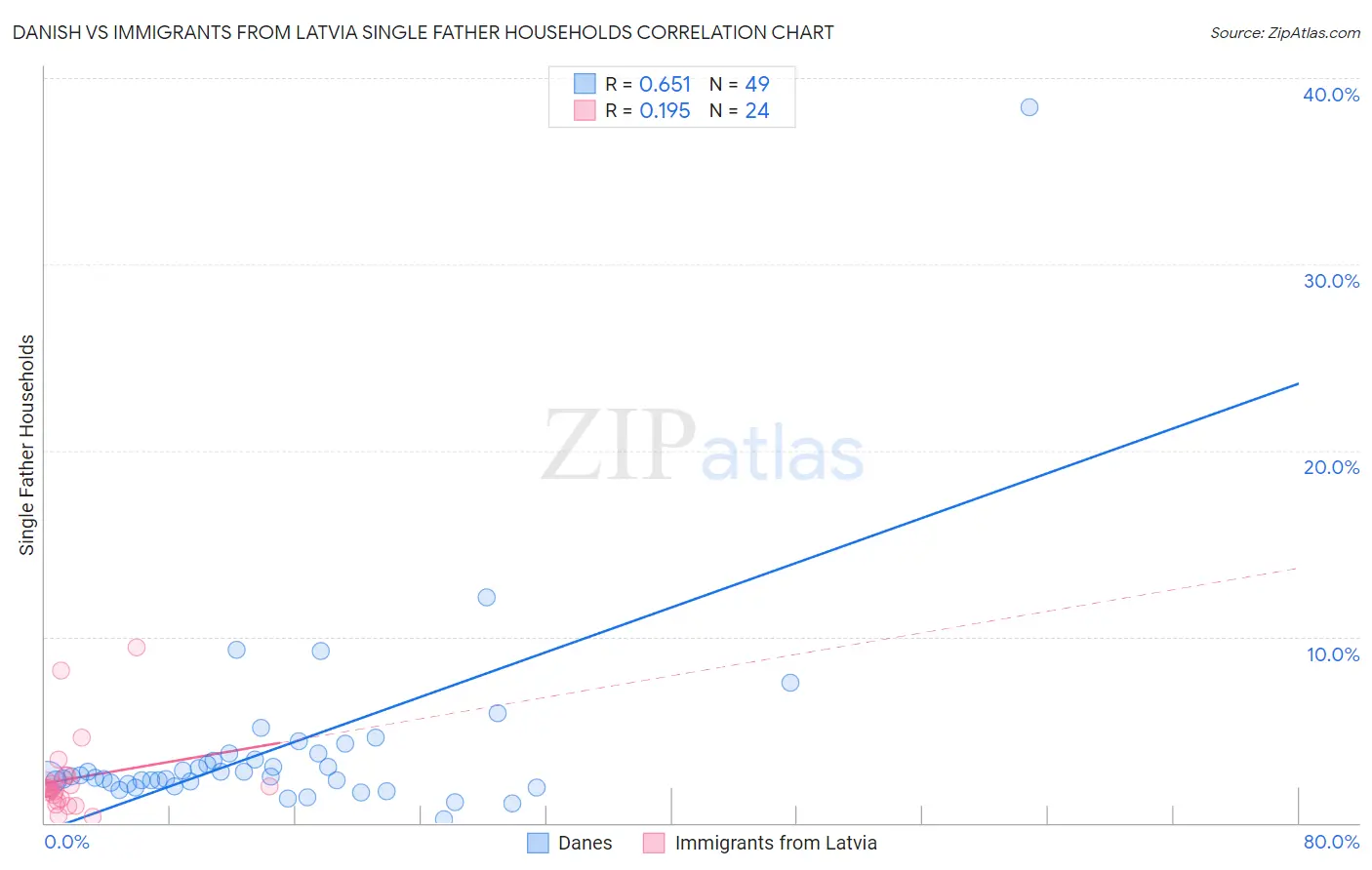 Danish vs Immigrants from Latvia Single Father Households