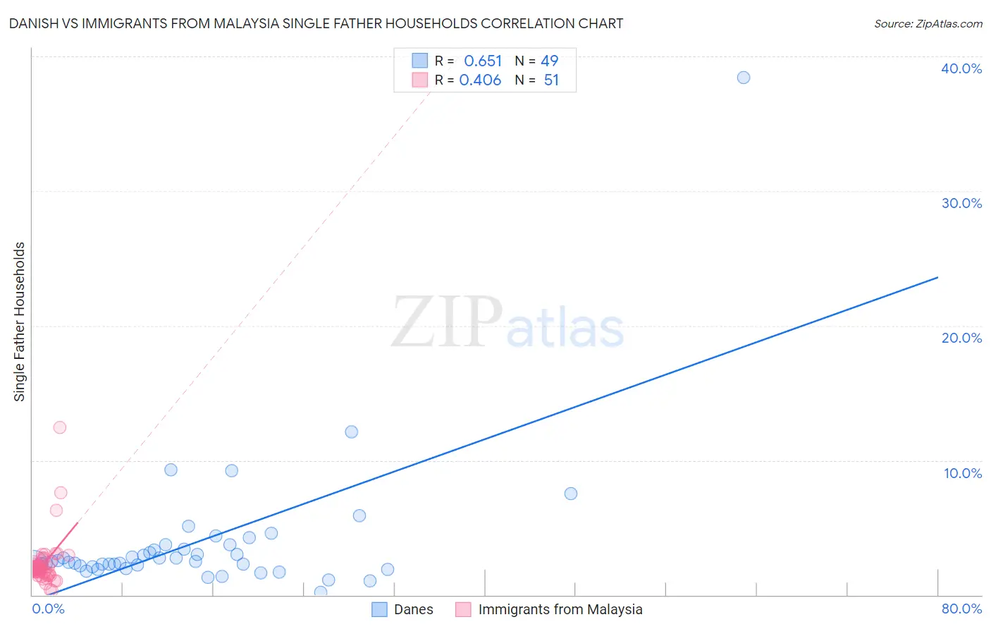 Danish vs Immigrants from Malaysia Single Father Households