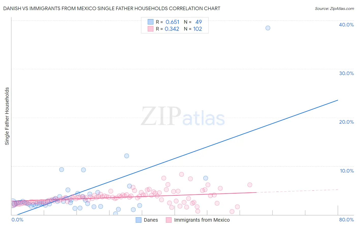 Danish vs Immigrants from Mexico Single Father Households