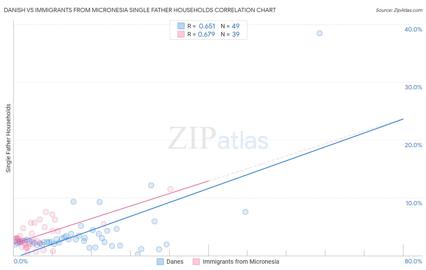 Danish vs Immigrants from Micronesia Single Father Households