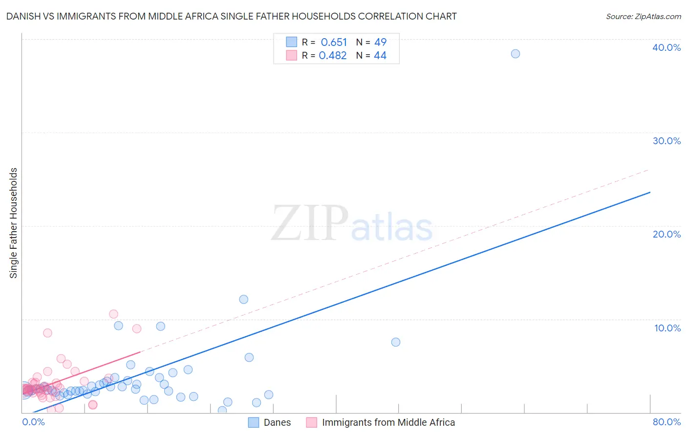Danish vs Immigrants from Middle Africa Single Father Households