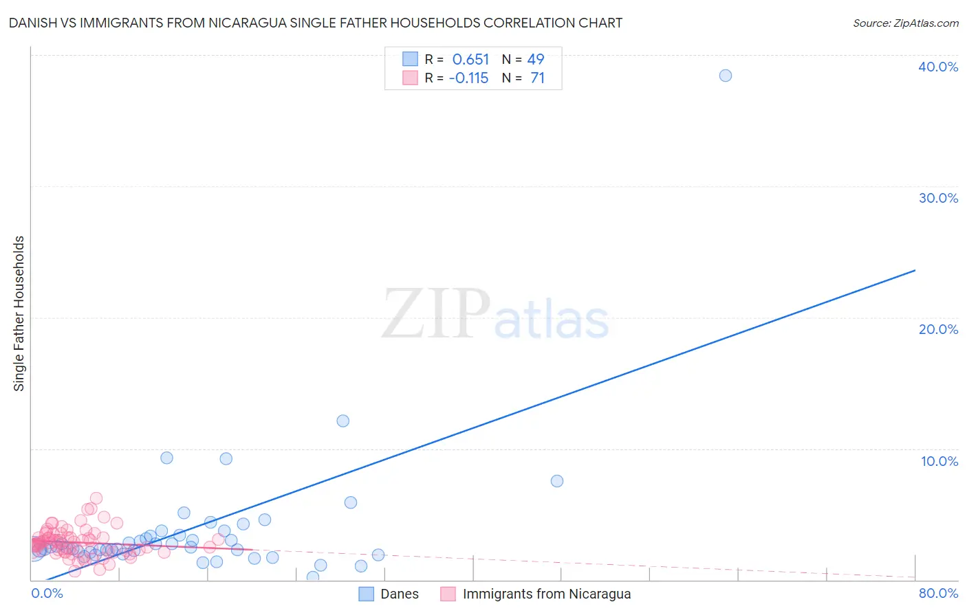 Danish vs Immigrants from Nicaragua Single Father Households