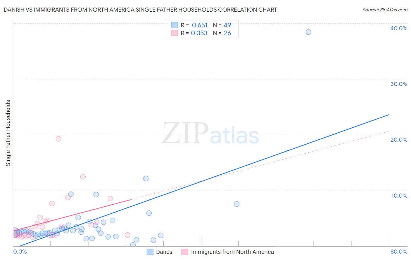 Danish vs Immigrants from North America Single Father Households