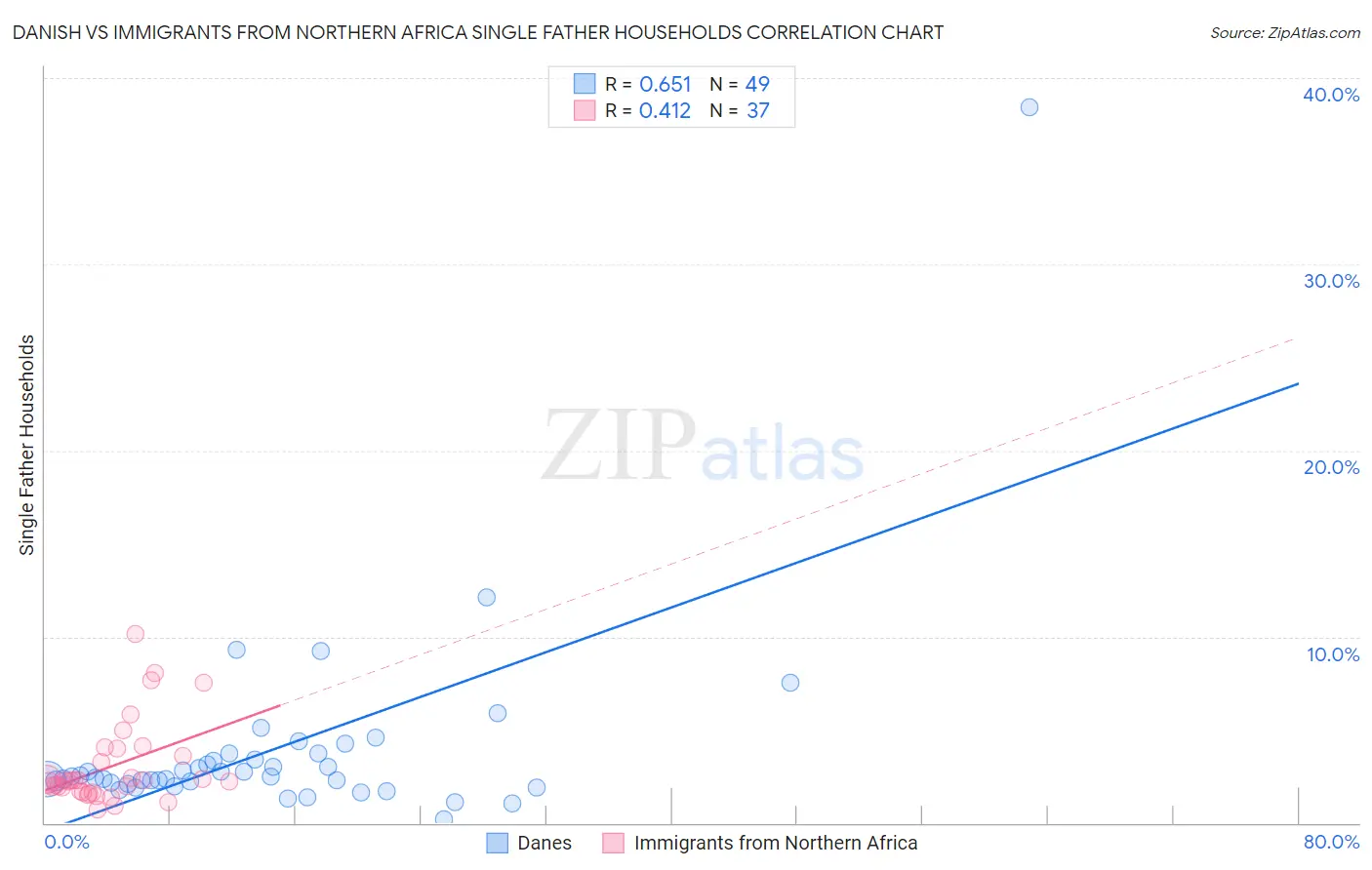 Danish vs Immigrants from Northern Africa Single Father Households