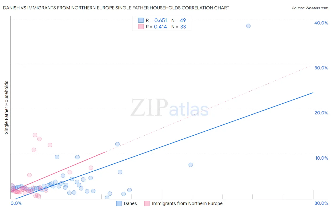 Danish vs Immigrants from Northern Europe Single Father Households