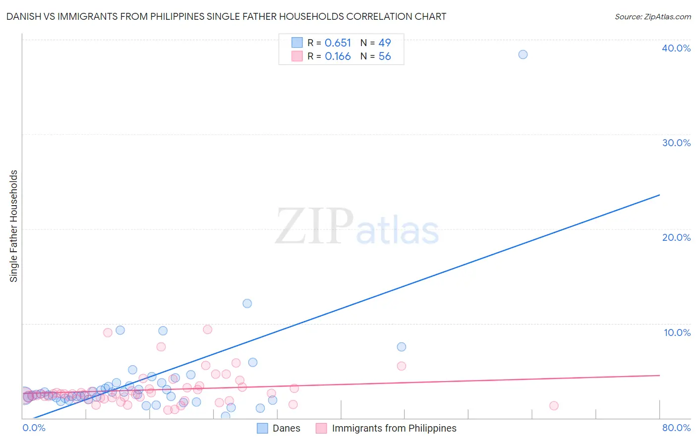 Danish vs Immigrants from Philippines Single Father Households