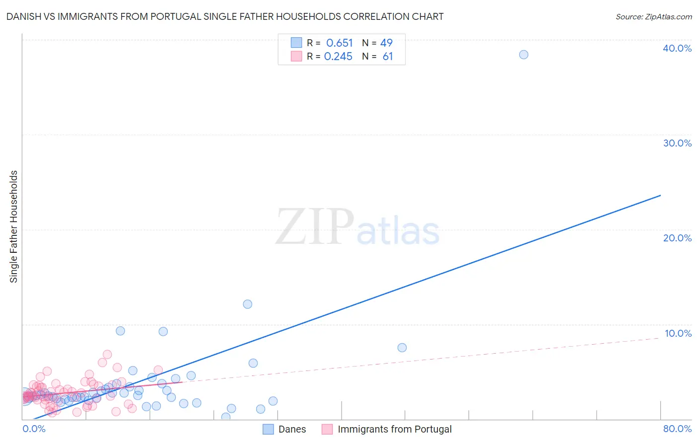 Danish vs Immigrants from Portugal Single Father Households