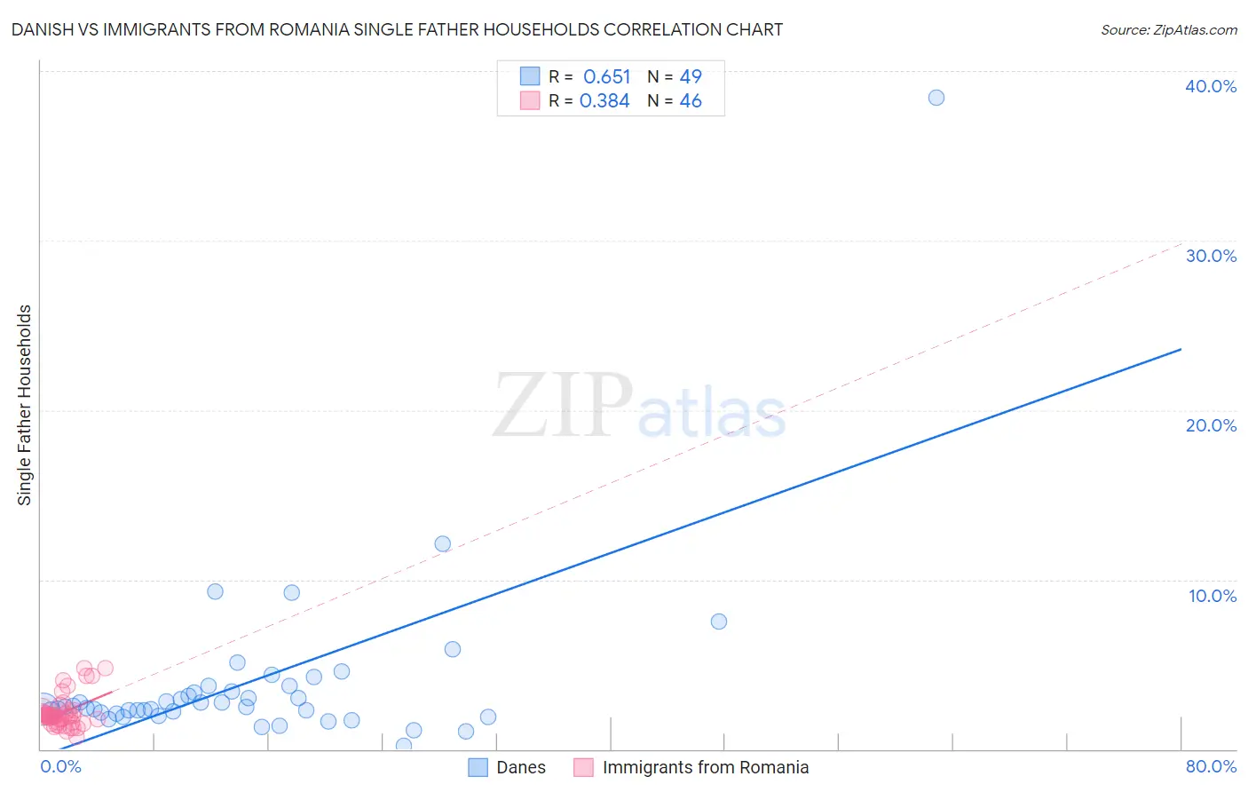 Danish vs Immigrants from Romania Single Father Households