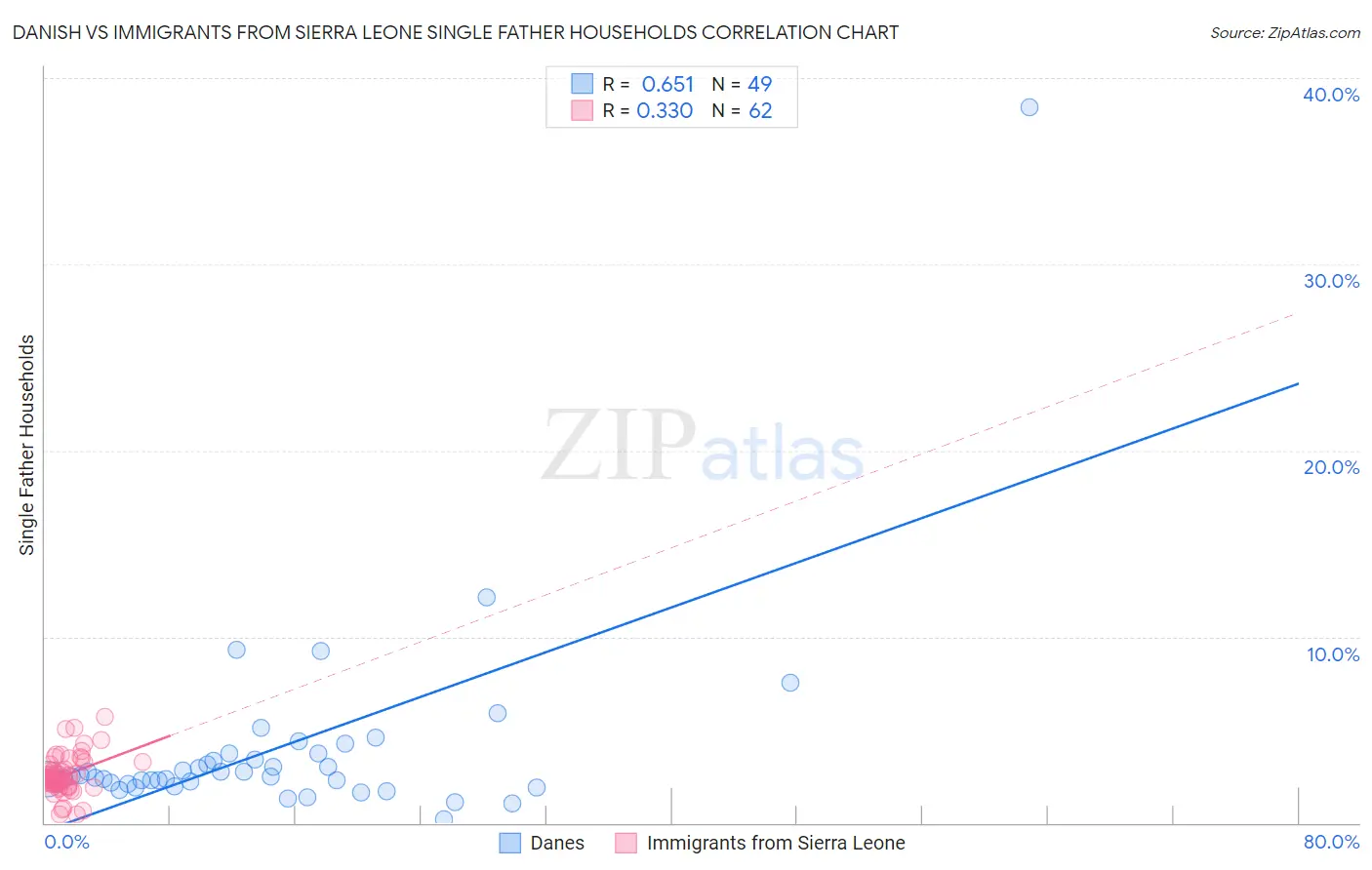 Danish vs Immigrants from Sierra Leone Single Father Households