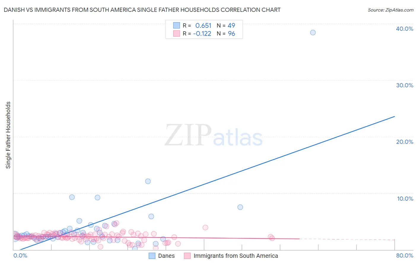 Danish vs Immigrants from South America Single Father Households