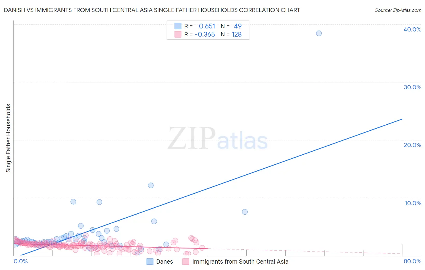 Danish vs Immigrants from South Central Asia Single Father Households