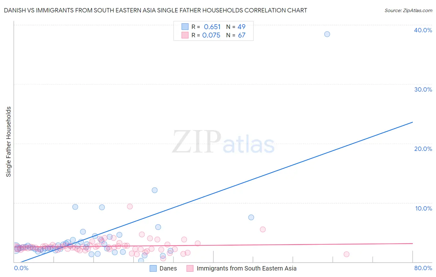Danish vs Immigrants from South Eastern Asia Single Father Households