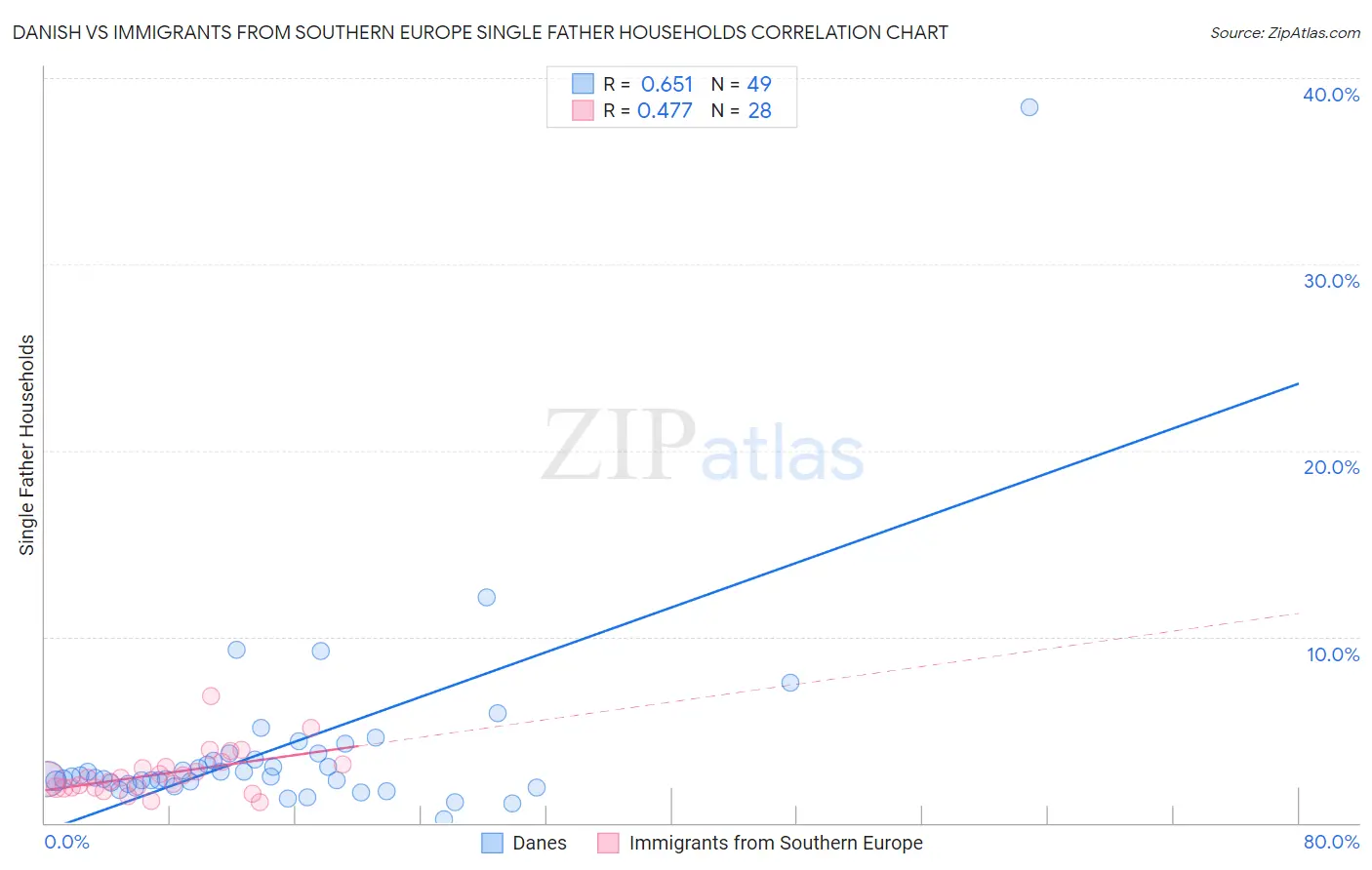 Danish vs Immigrants from Southern Europe Single Father Households