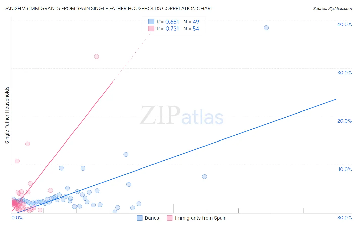 Danish vs Immigrants from Spain Single Father Households