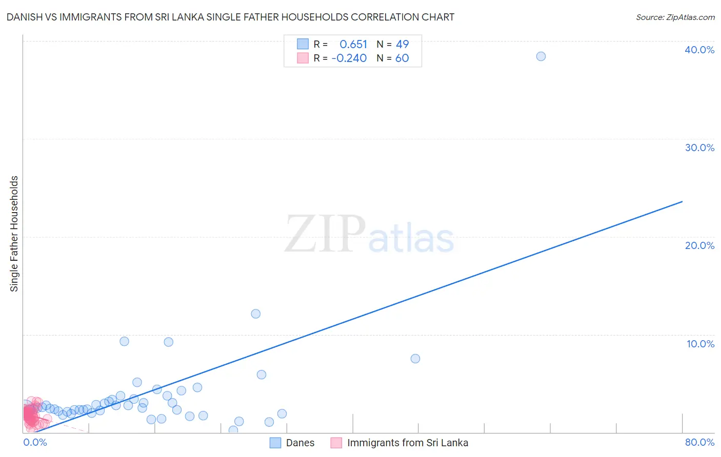 Danish vs Immigrants from Sri Lanka Single Father Households