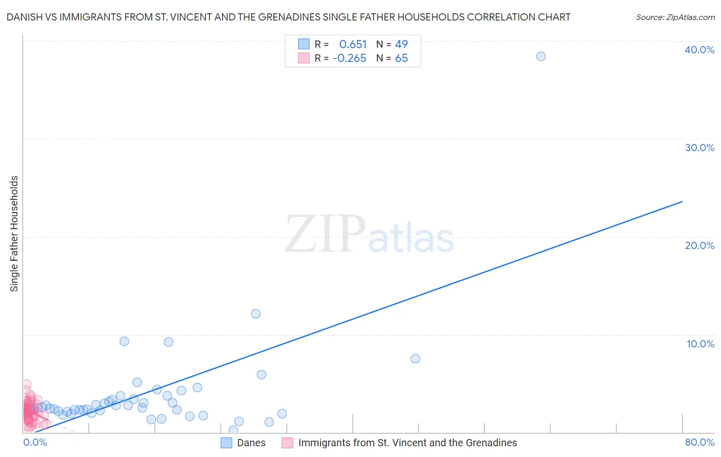 Danish vs Immigrants from St. Vincent and the Grenadines Single Father Households