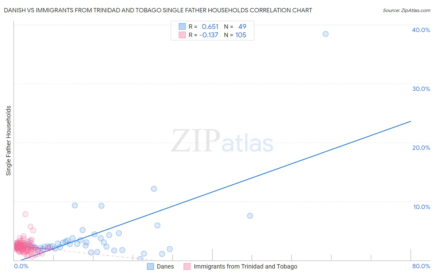 Danish vs Immigrants from Trinidad and Tobago Single Father Households