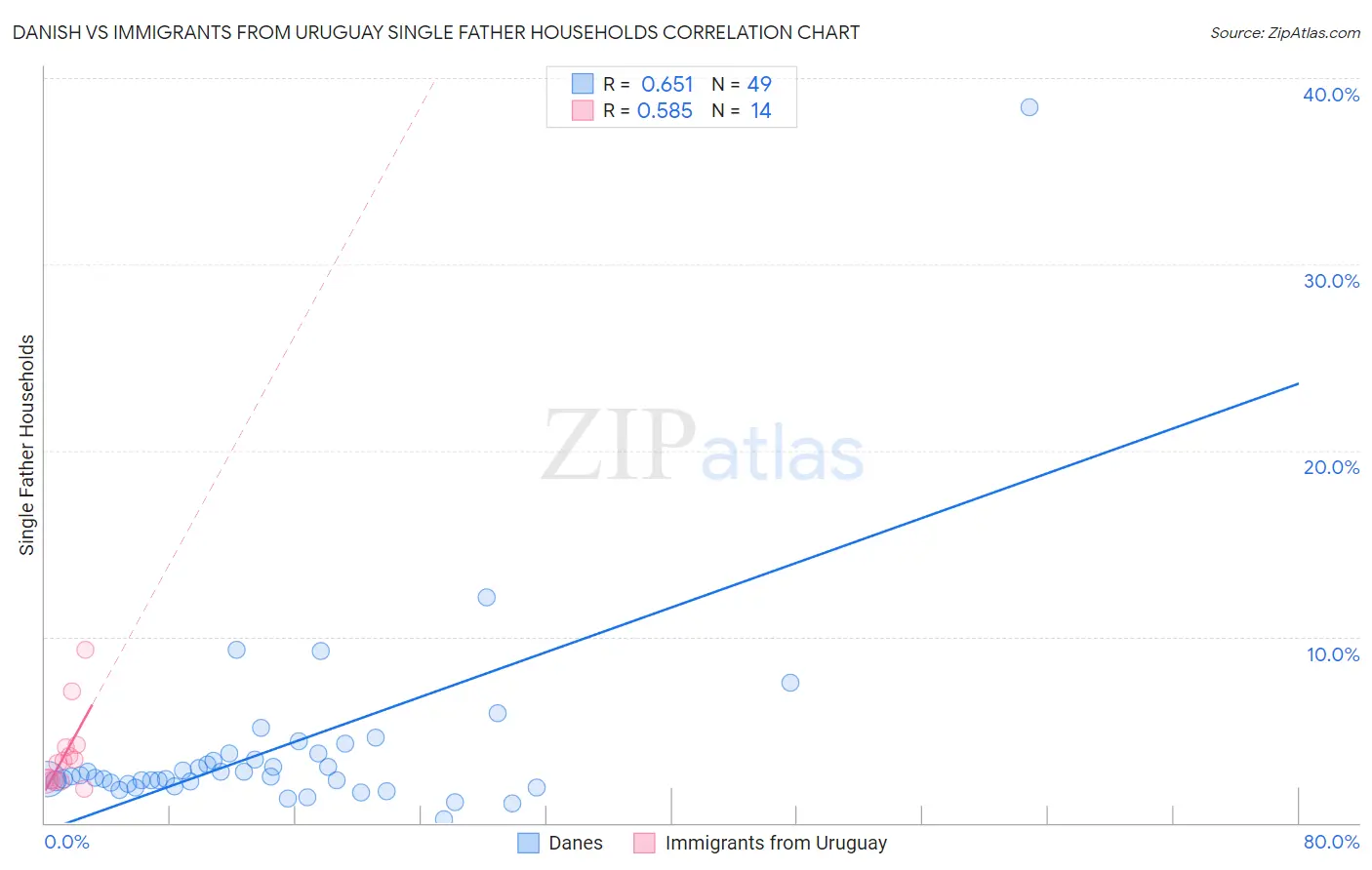 Danish vs Immigrants from Uruguay Single Father Households