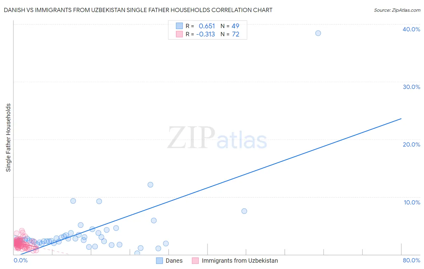 Danish vs Immigrants from Uzbekistan Single Father Households