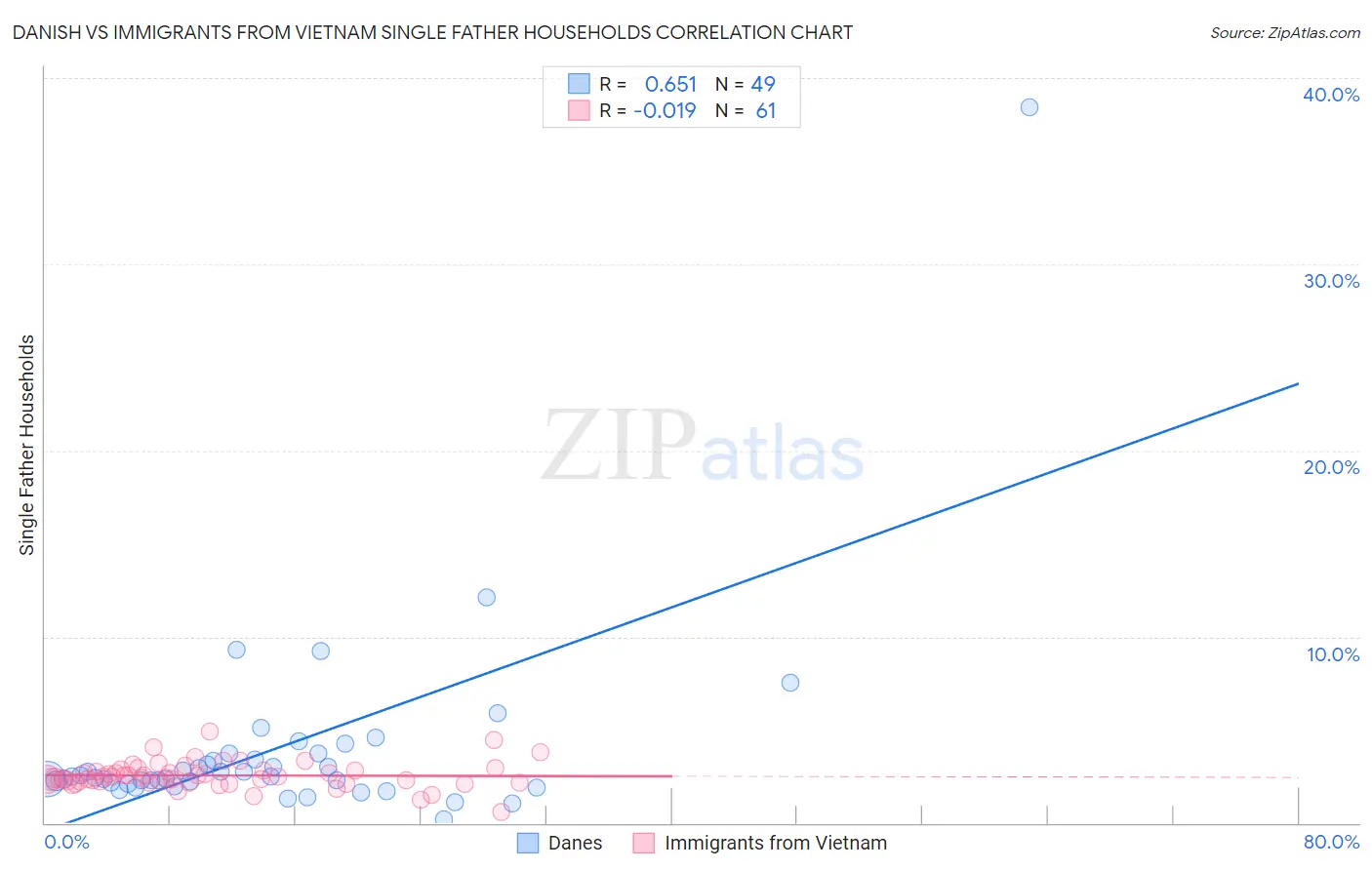 Danish vs Immigrants from Vietnam Single Father Households