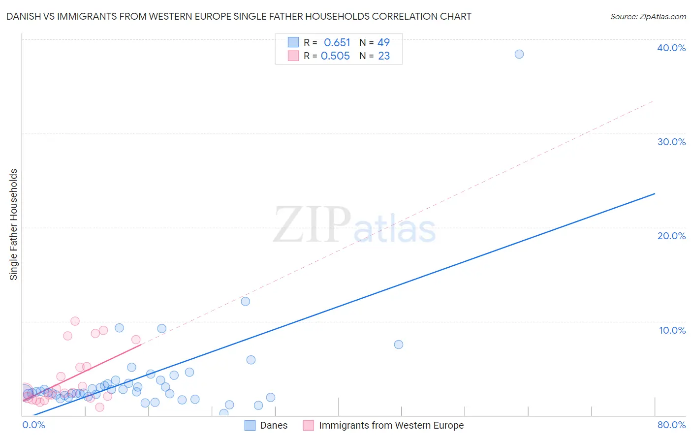 Danish vs Immigrants from Western Europe Single Father Households