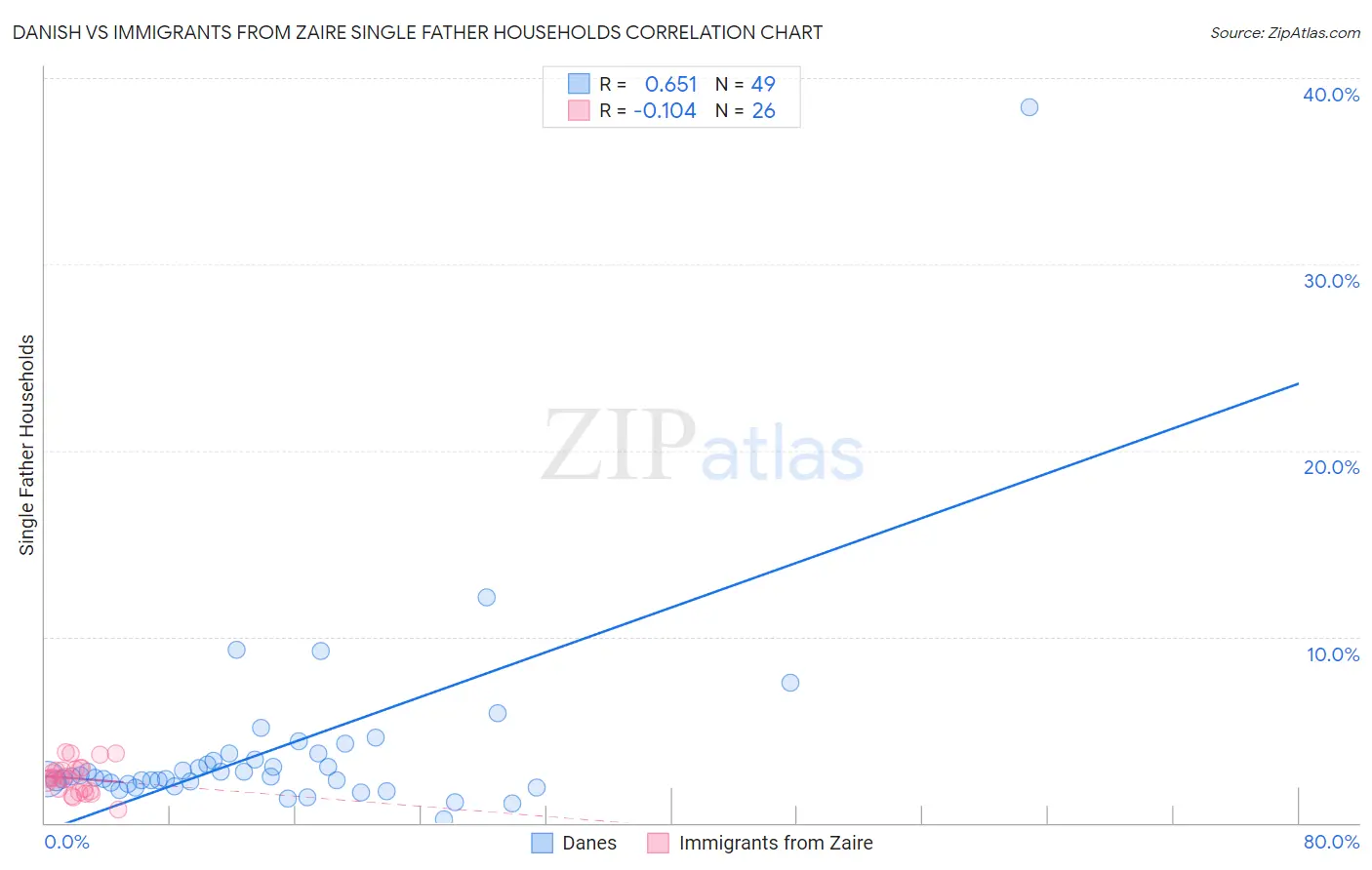 Danish vs Immigrants from Zaire Single Father Households