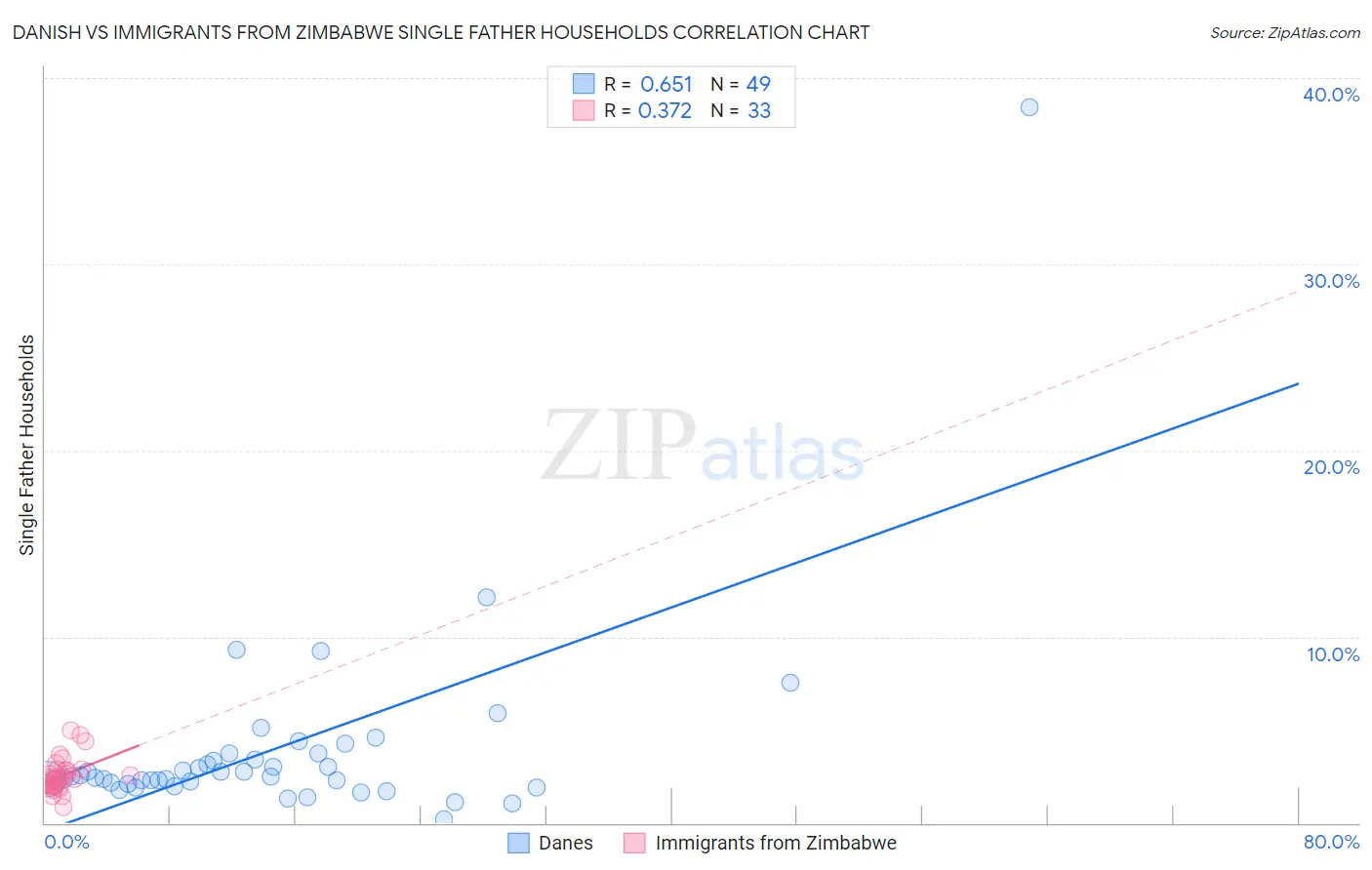 Danish vs Immigrants from Zimbabwe Single Father Households