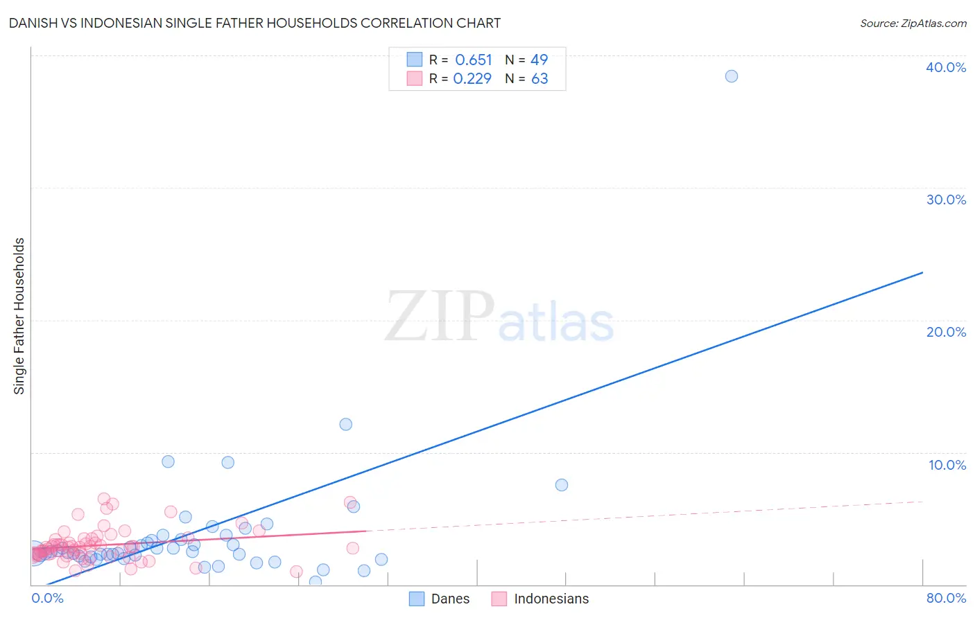 Danish vs Indonesian Single Father Households