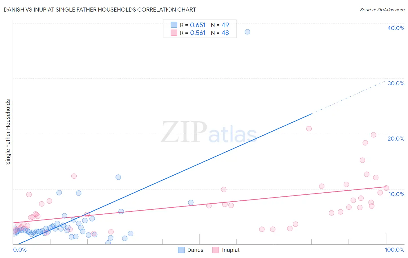 Danish vs Inupiat Single Father Households