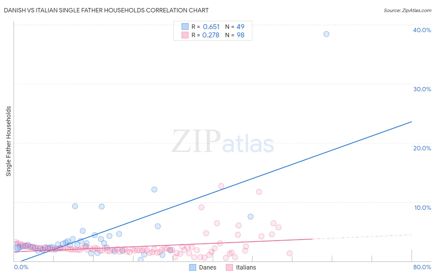 Danish vs Italian Single Father Households