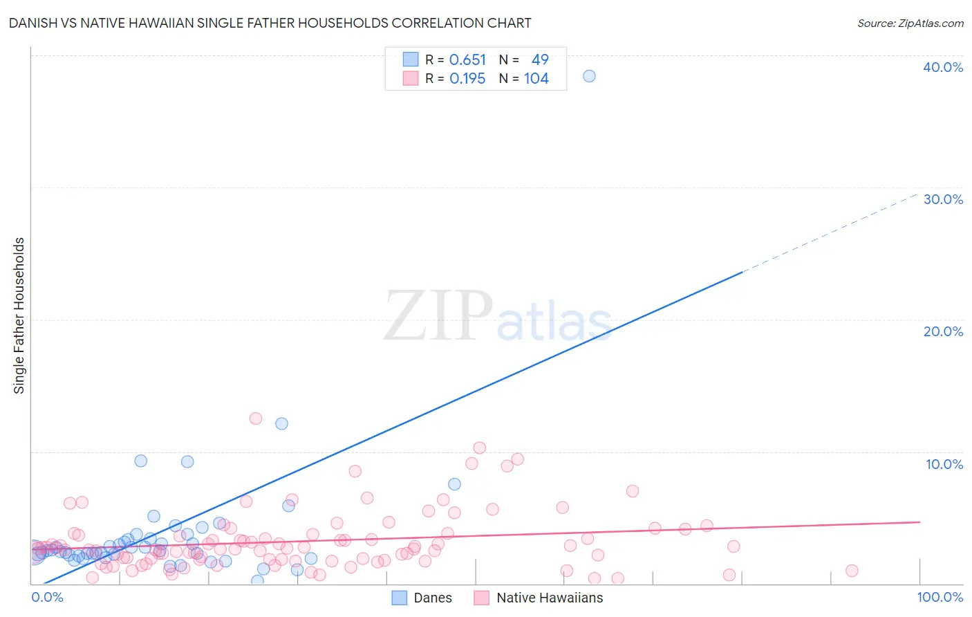 Danish vs Native Hawaiian Single Father Households