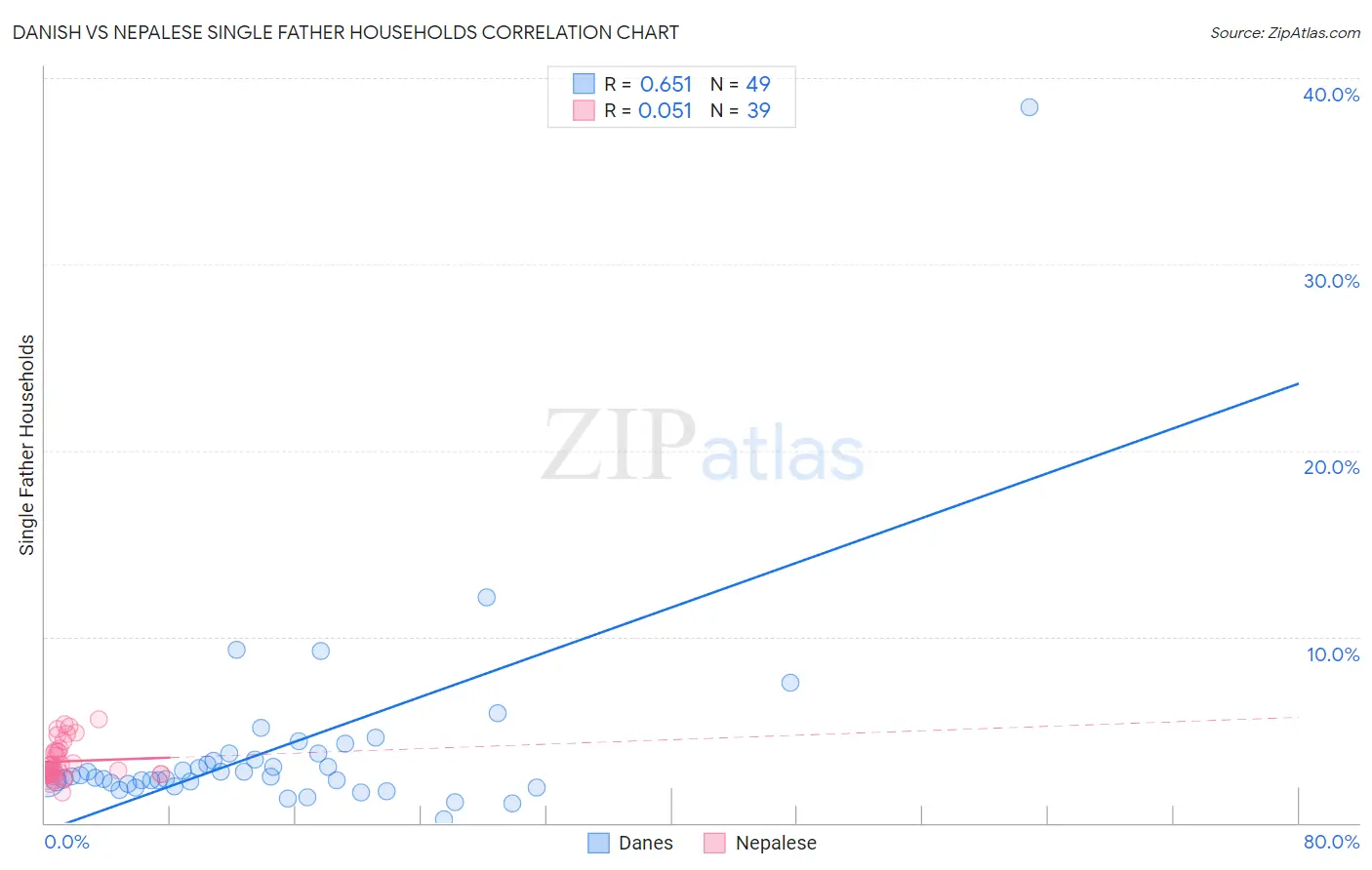 Danish vs Nepalese Single Father Households