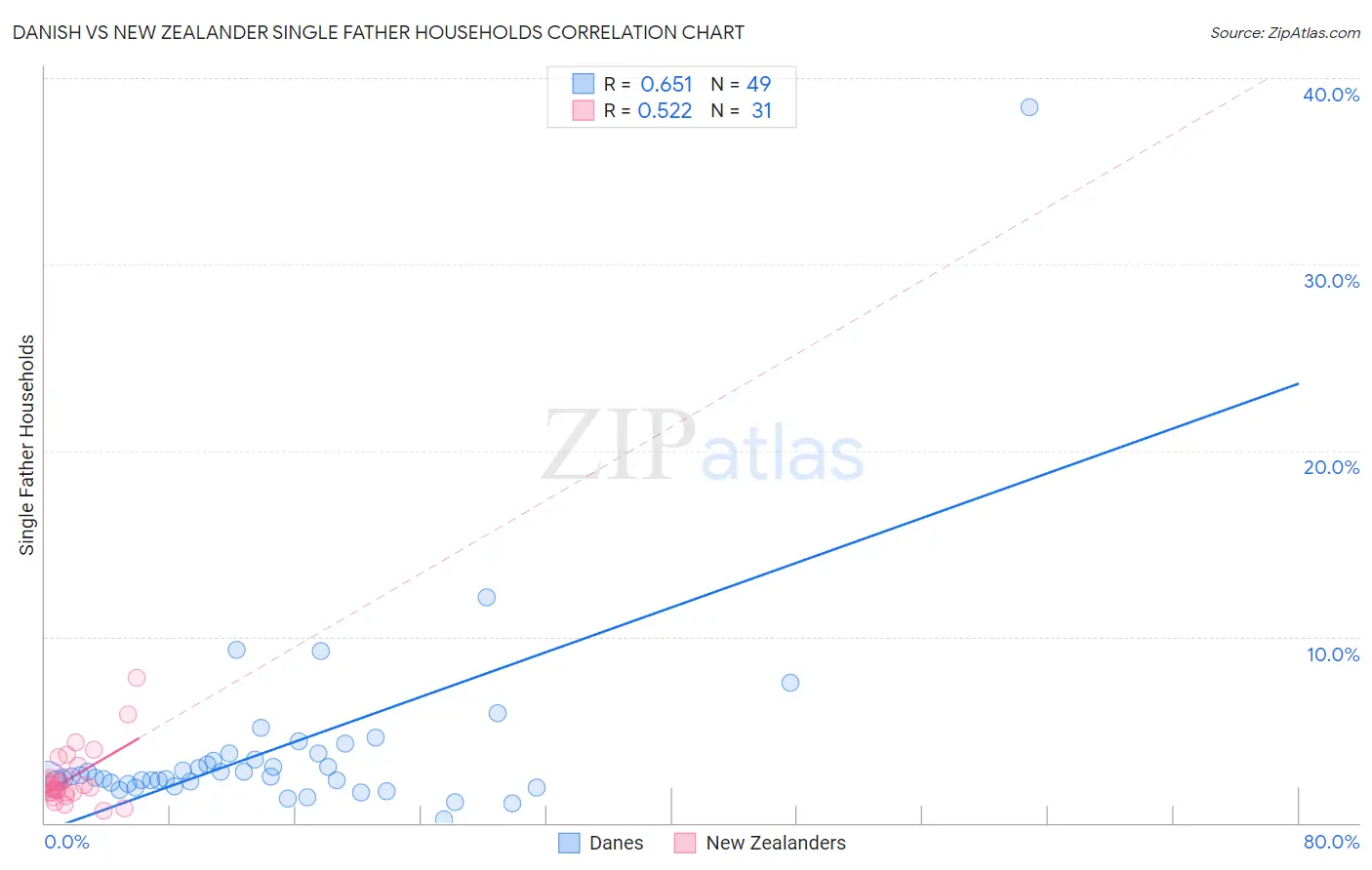 Danish vs New Zealander Single Father Households