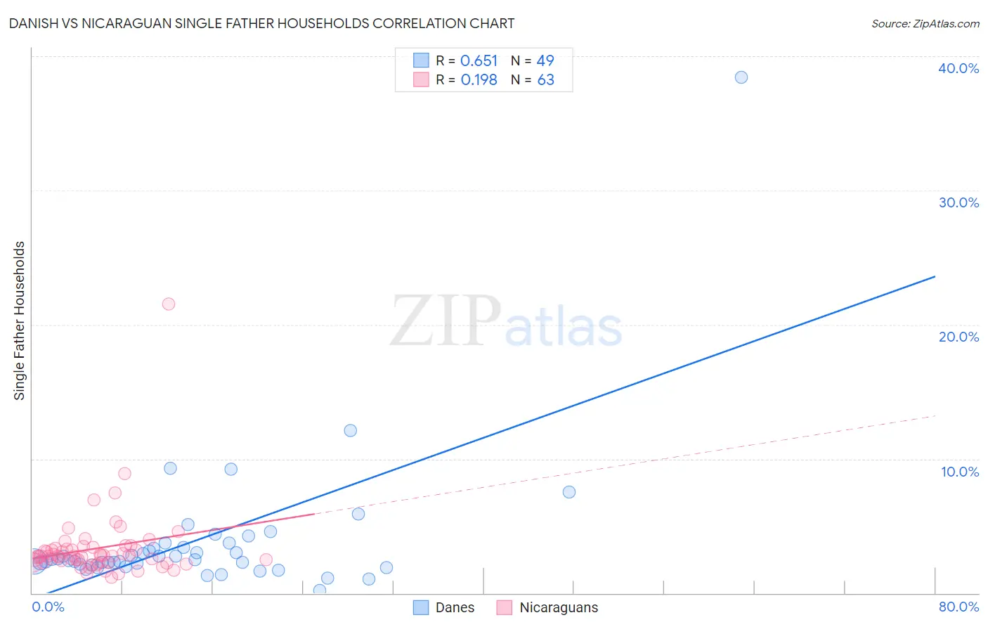 Danish vs Nicaraguan Single Father Households