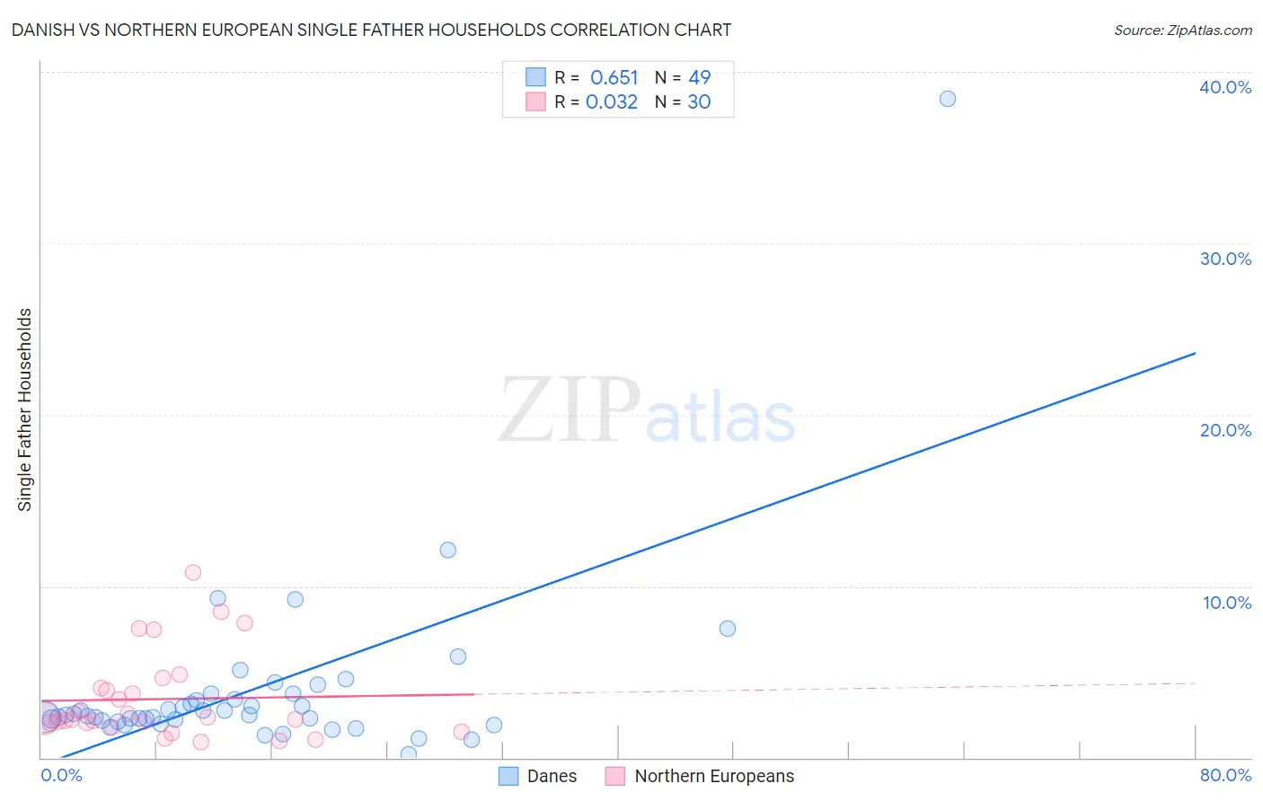 Danish vs Northern European Single Father Households