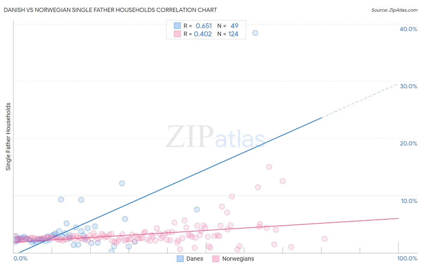 Danish vs Norwegian Single Father Households