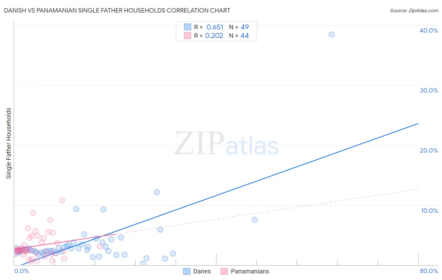 Danish vs Panamanian Single Father Households
