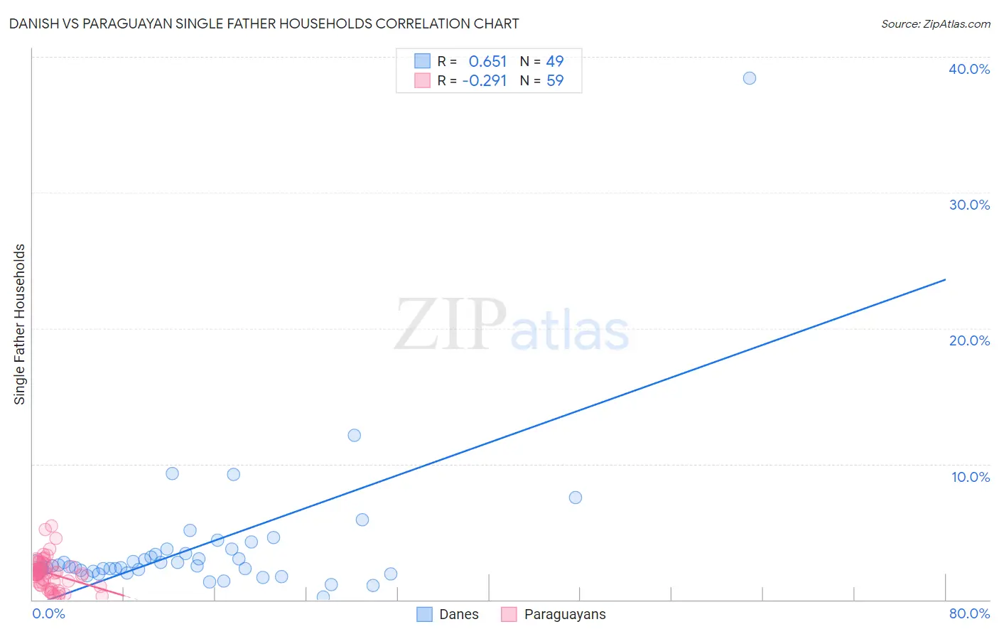 Danish vs Paraguayan Single Father Households