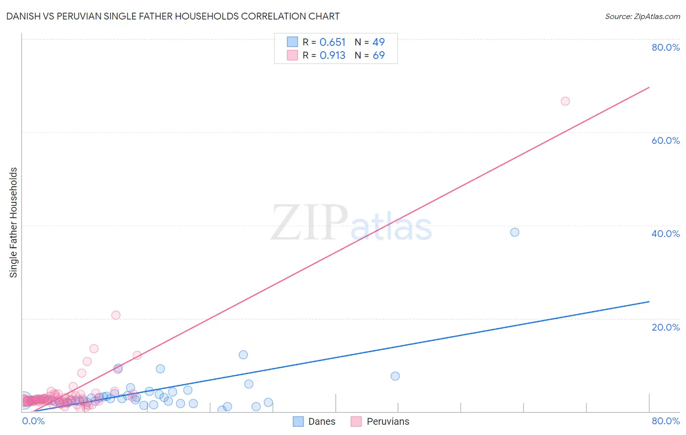 Danish vs Peruvian Single Father Households
