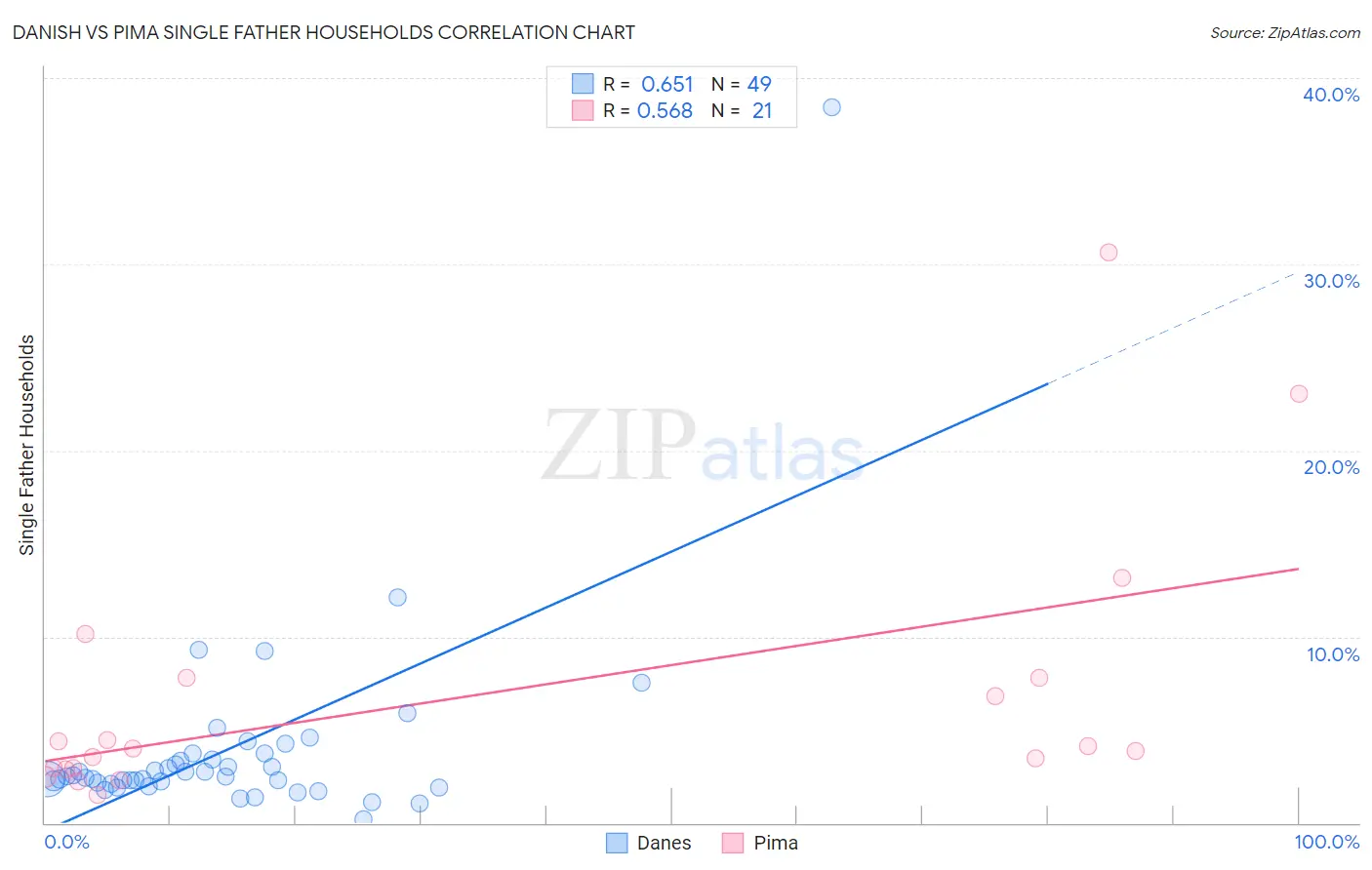 Danish vs Pima Single Father Households