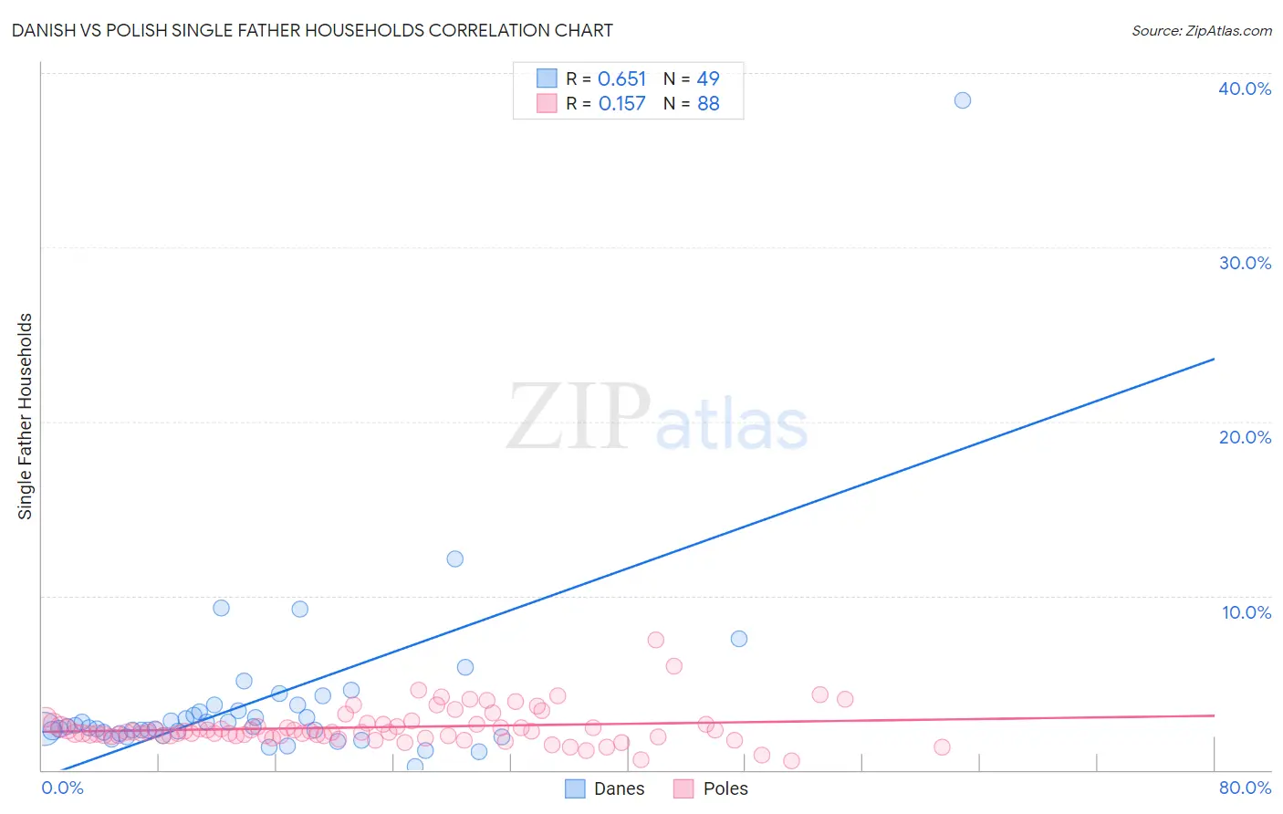Danish vs Polish Single Father Households