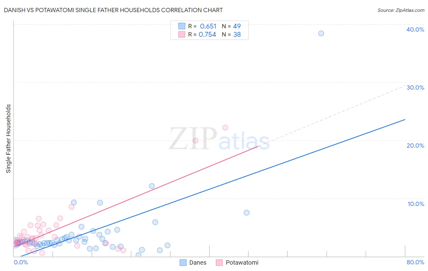 Danish vs Potawatomi Single Father Households