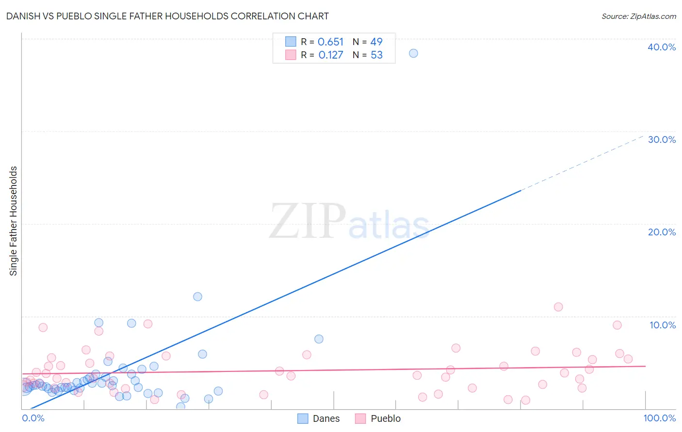 Danish vs Pueblo Single Father Households