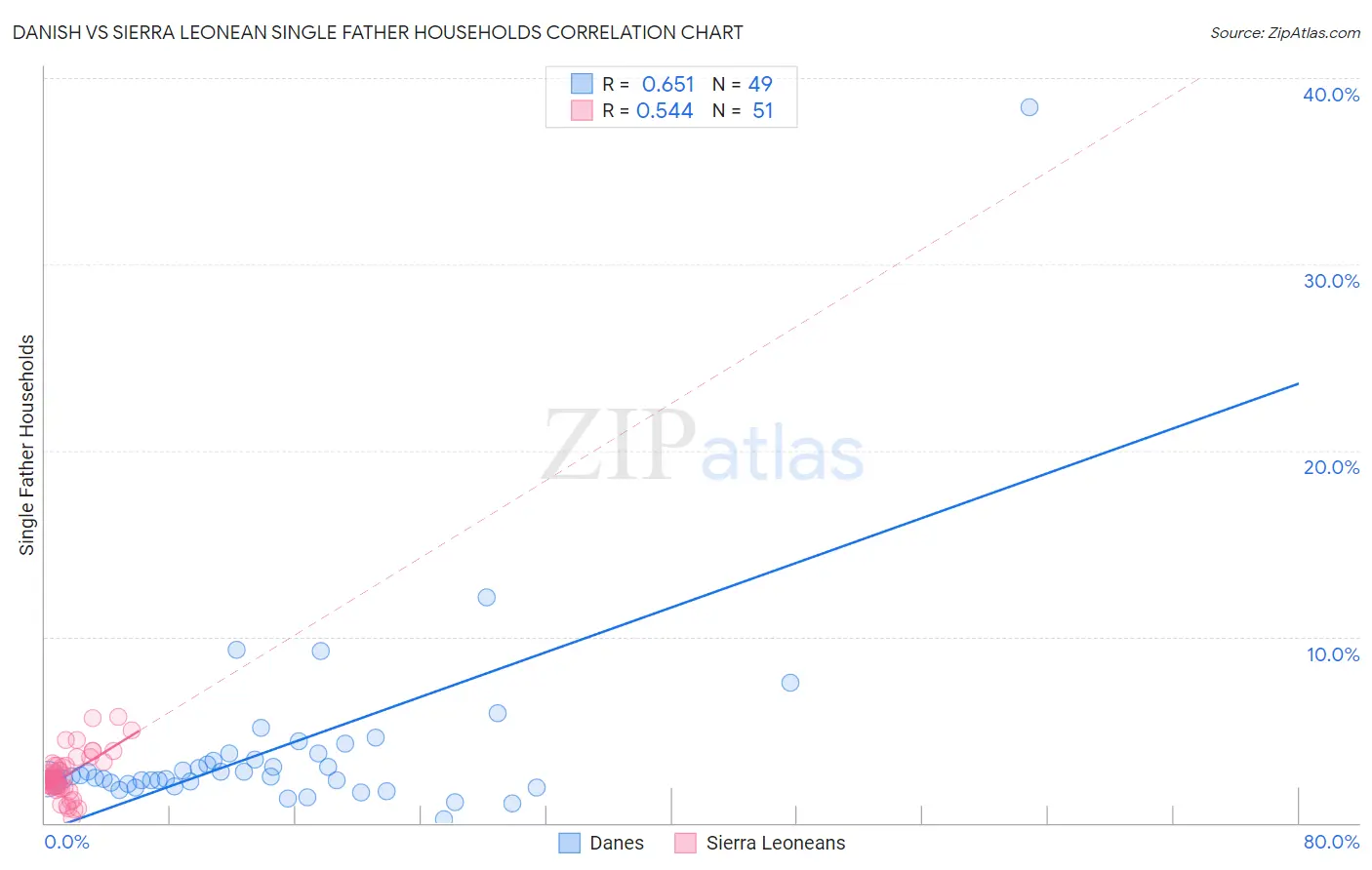 Danish vs Sierra Leonean Single Father Households