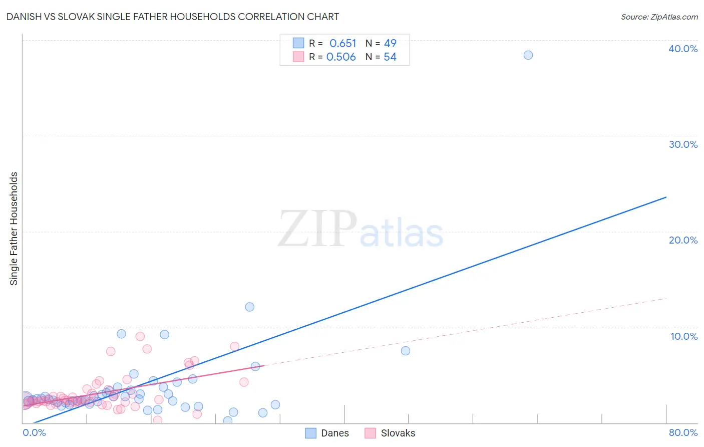 Danish vs Slovak Single Father Households