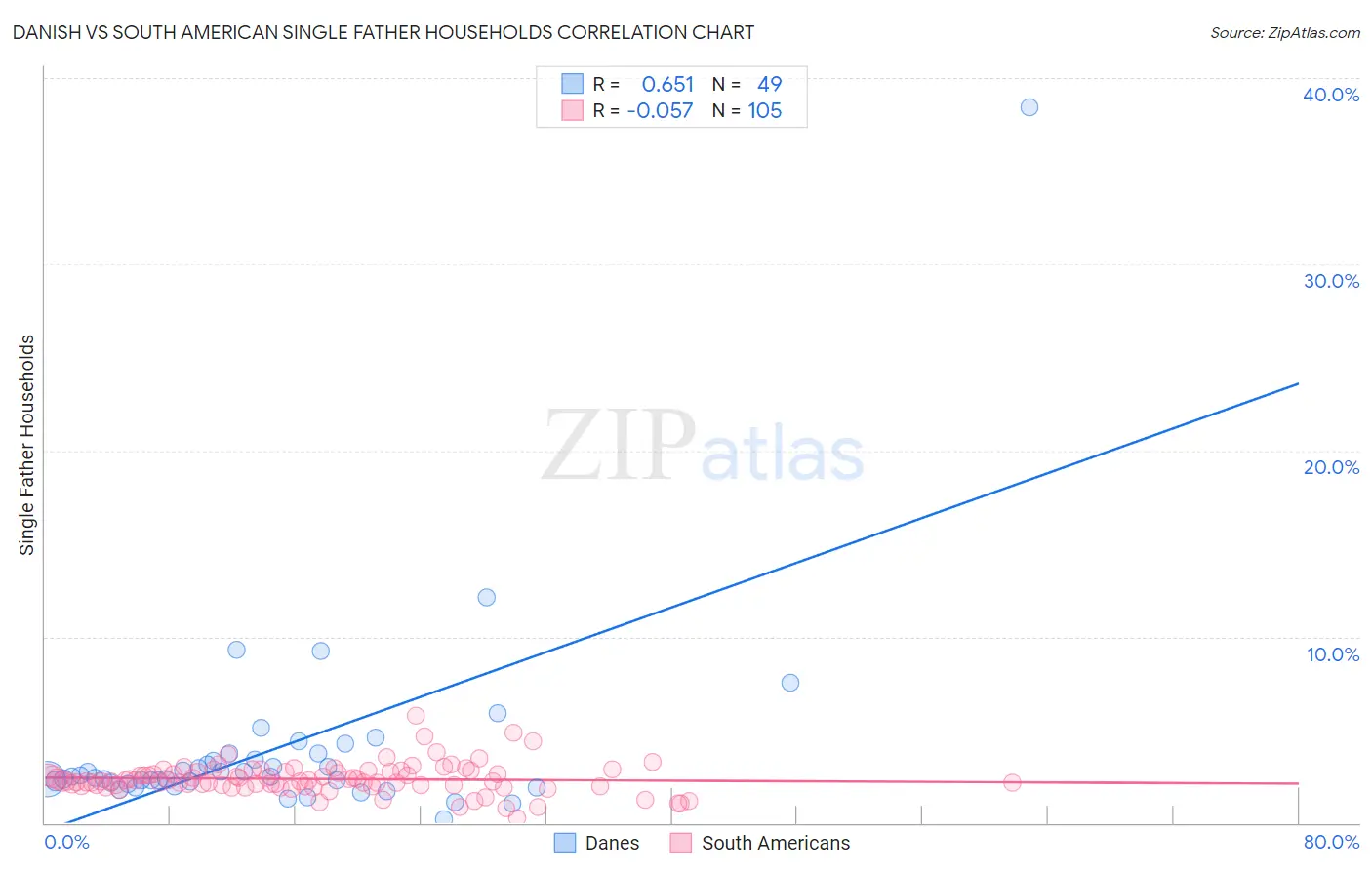 Danish vs South American Single Father Households